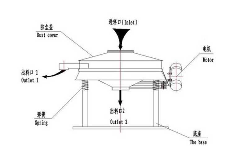 直線振動篩與直排振動篩對比有什么區(qū)別？