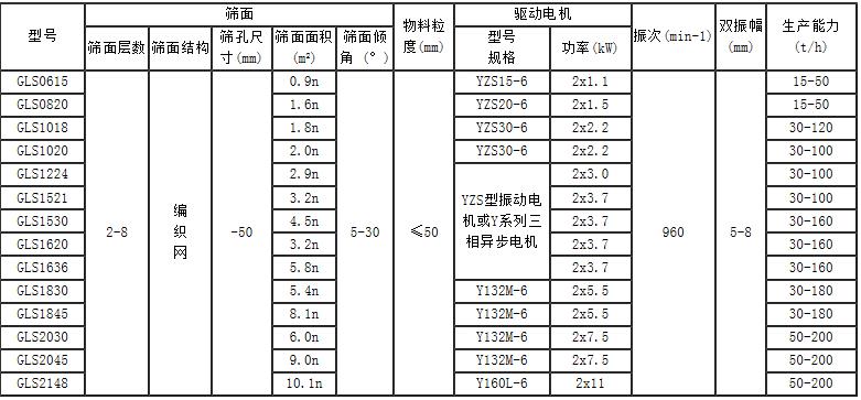 概率篩規(guī)格表